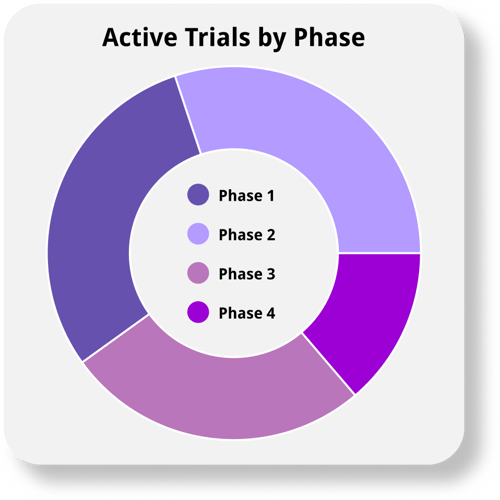 Trials by Phase (Zoudini)